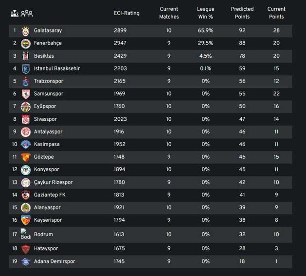 euro club index derbi sonrasi super lig sampiyonunu iddia etti 92 puanla 1 AqXIiVeh