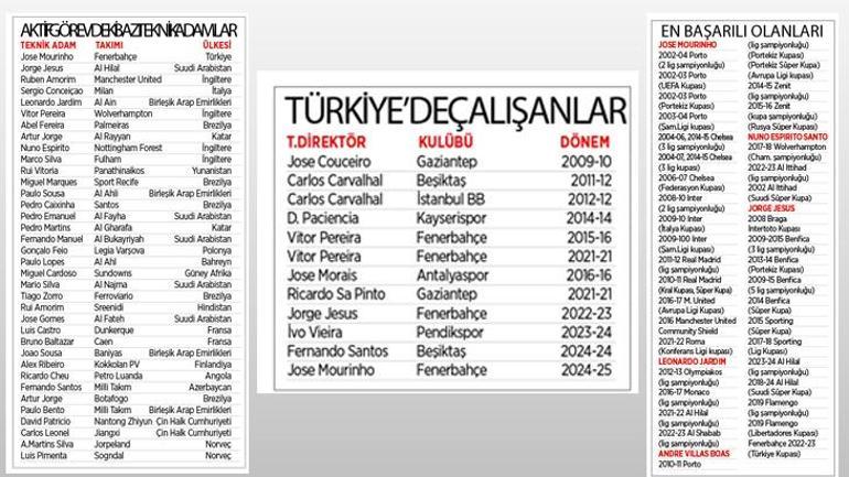 Futbolun okumuş Portekizli teknik direktörleri! 2 futbolun okumus portekizli teknik direktorleri 0 zOaFP429