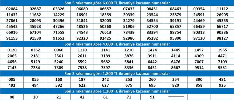 son dakikamilli piyango yilbasi cekilisi sonuclari gelmeye basladi iste 2025in kazandiran numaralari 3 3EuVk13Q