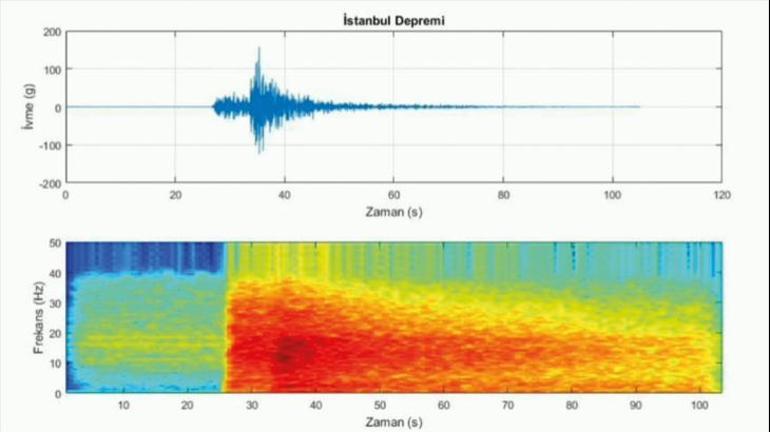 İstanbul’daki 6.2 büyüklüğündeki zelzelenin sesi kaydedildi 2 istanbuldaki 62 buyuklugundeki zelzelenin sesi kaydedildi 0 z16enQ5d