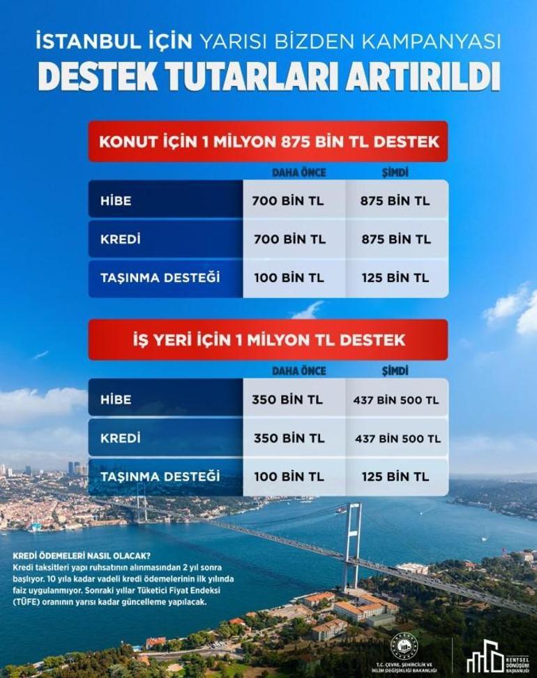 Cumhurbaşkanı Erdoğan açıkladı: Yarısı Bizden Kampanyası'nde takviye meblağları arttı 2 cumhurbaskani erdogan acikladi yarisi bizden kampanyasinde takviye meblaglari artti 0 jnHL9WBt