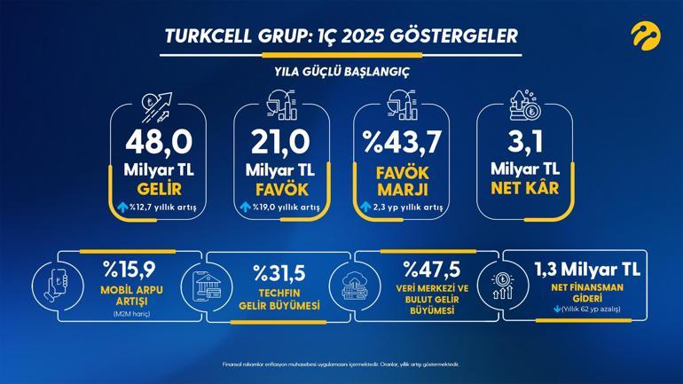 Turkcell, 2025'in birinci çeyreğinde 3,1 milyar lira net kar elde etti 2 turkcell 2025in birinci ceyreginde 31 milyar lira net kar elde etti 0 3YfRCcEr