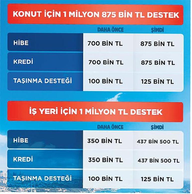 ‘Yarısı Bizden’de fiyatlar arttı! Konutta dönüşüme dayanak 1 milyon 875 bin TL 2 yarisi bizdende fiyatlar artti konutta donusume dayanak 1 milyon 875 bin tl 0