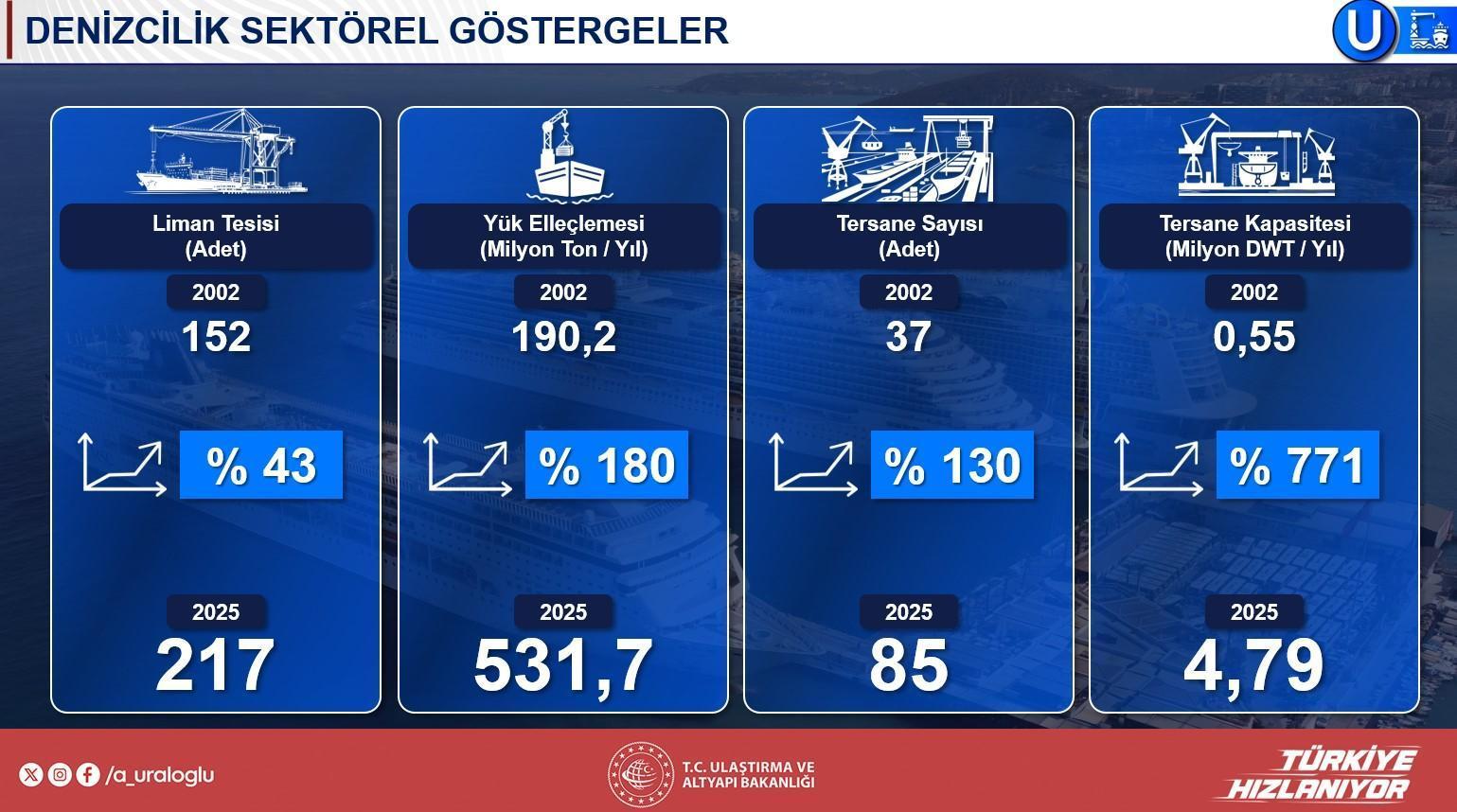 144 bin bireye istihdam sağlayacak! Projenin ayrıntılarını Bakan Uraloğlu paylaştı: 50 milyar dolarlık yatırım 10 144 bin bireye istihdam saglayacak projenin ayrintilarini bakan uraloglu paylasti 50 milyar dolarlik yatirim