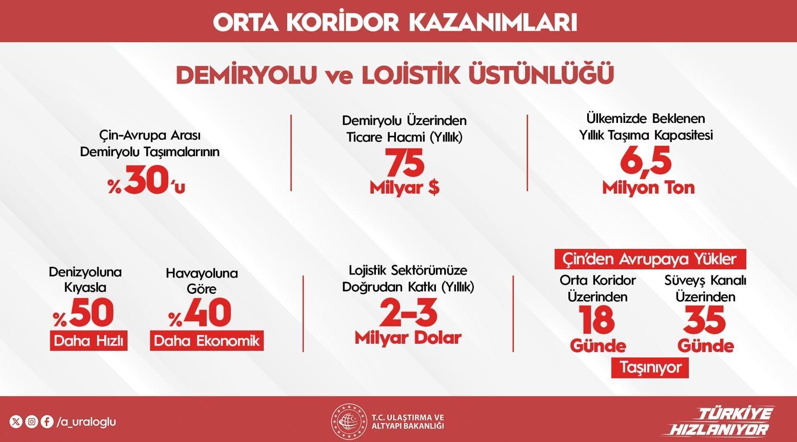 144 bin bireye istihdam sağlayacak! Projenin ayrıntılarını Bakan Uraloğlu paylaştı: 50 milyar dolarlık yatırım 18 144 bin bireye istihdam saglayacak projenin ayrintilarini bakan uraloglu paylasti 50 milyar dolarlik yatirim Bq1lLiht