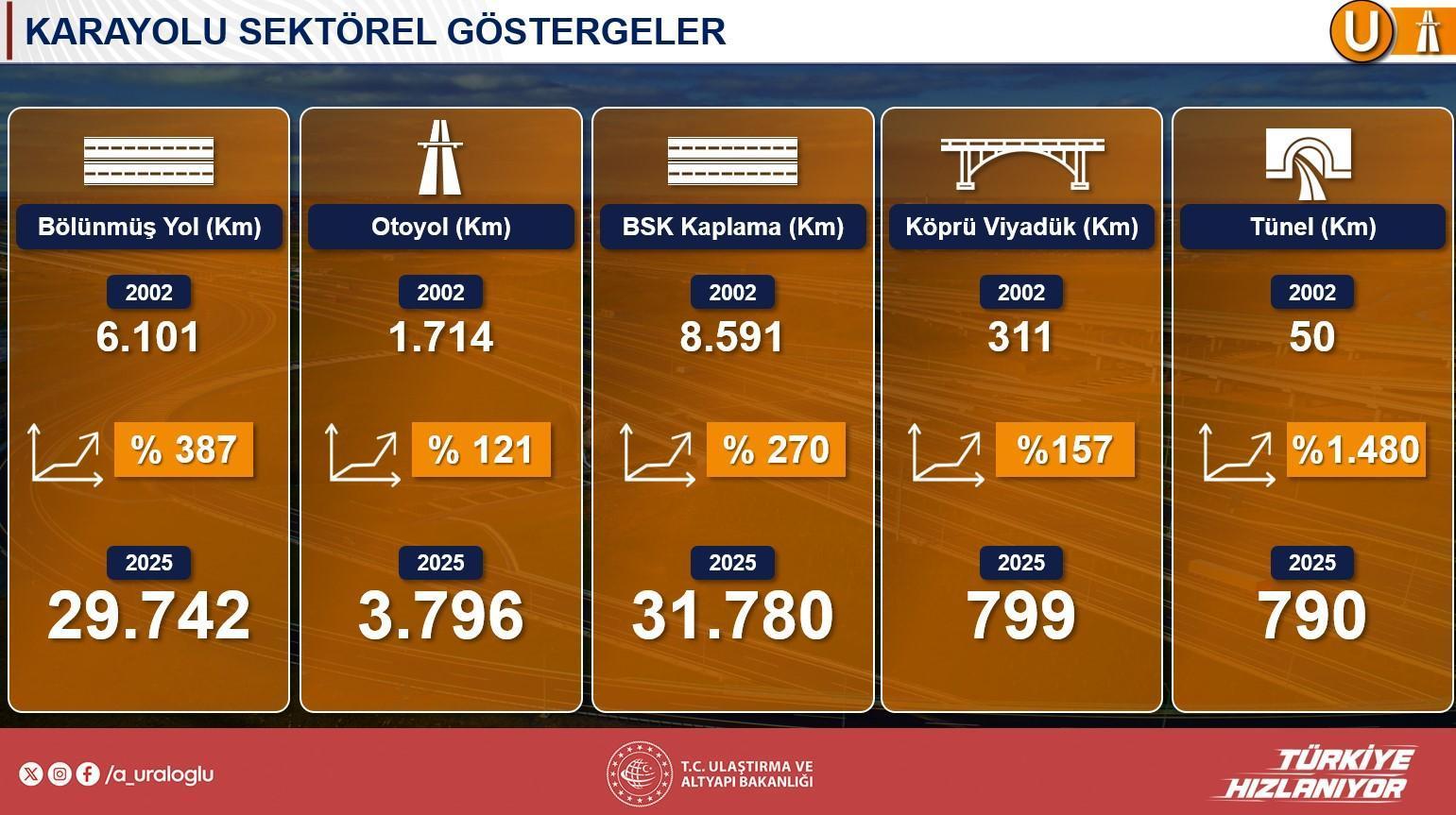 144 bin bireye istihdam sağlayacak! Projenin ayrıntılarını Bakan Uraloğlu paylaştı: 50 milyar dolarlık yatırım 7 144 bin bireye istihdam saglayacak projenin ayrintilarini bakan uraloglu paylasti 50 milyar dolarlik yatirim LzwfNTNf