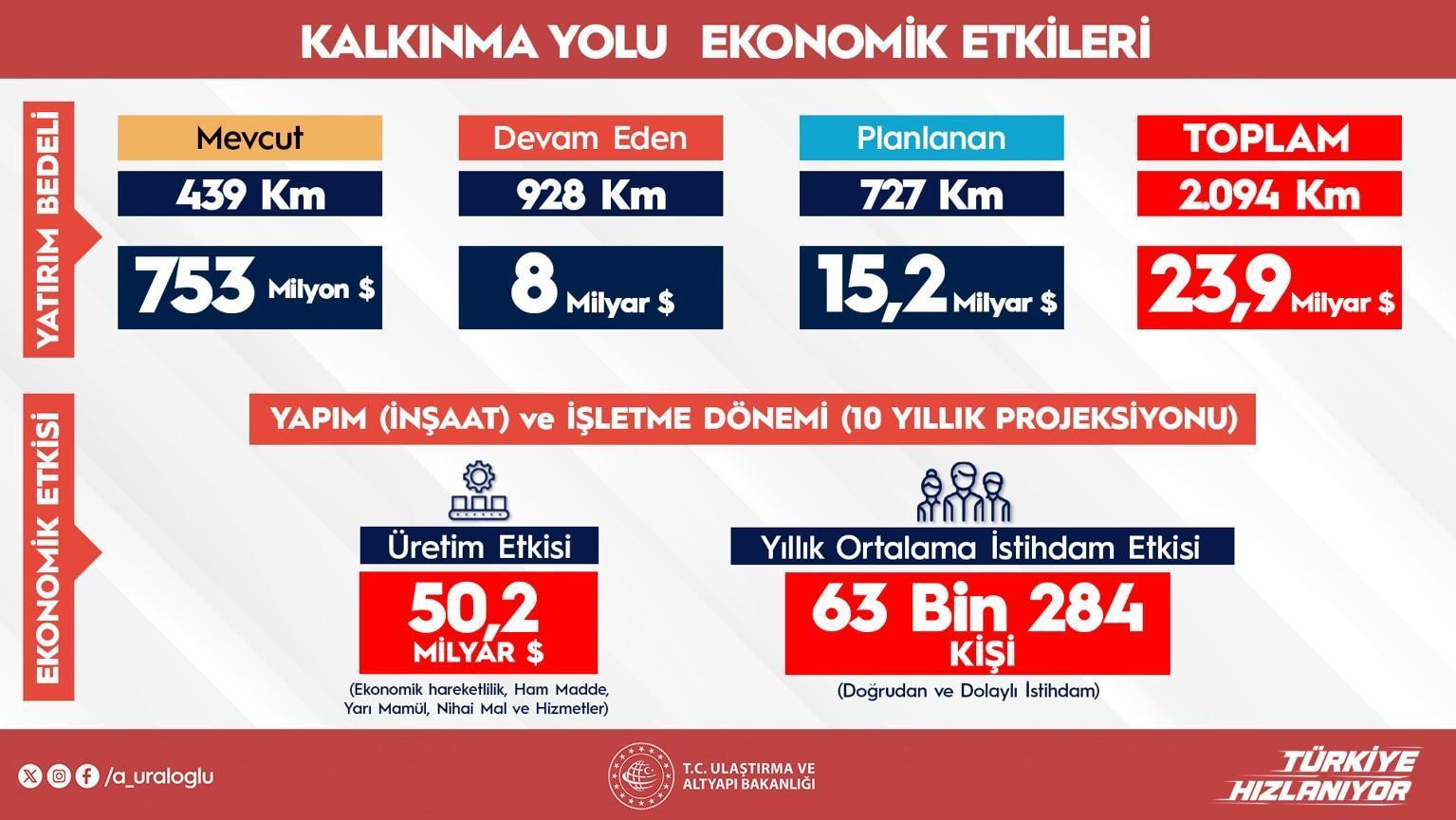144 bin bireye istihdam sağlayacak! Projenin ayrıntılarını Bakan Uraloğlu paylaştı: 50 milyar dolarlık yatırım 23 144 bin bireye istihdam saglayacak projenin ayrintilarini bakan uraloglu paylasti 50 milyar dolarlik yatirim NfQCf677