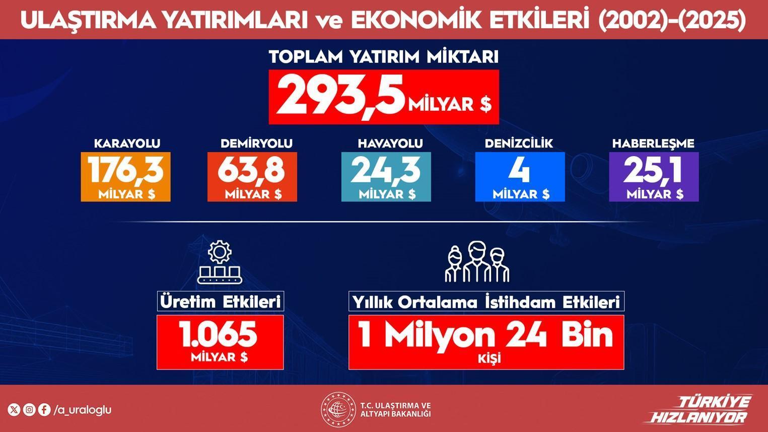 144 bin bireye istihdam sağlayacak! Projenin ayrıntılarını Bakan Uraloğlu paylaştı: 50 milyar dolarlık yatırım 6 144 bin bireye istihdam saglayacak projenin ayrintilarini bakan uraloglu paylasti 50 milyar dolarlik yatirim PulEBRMF