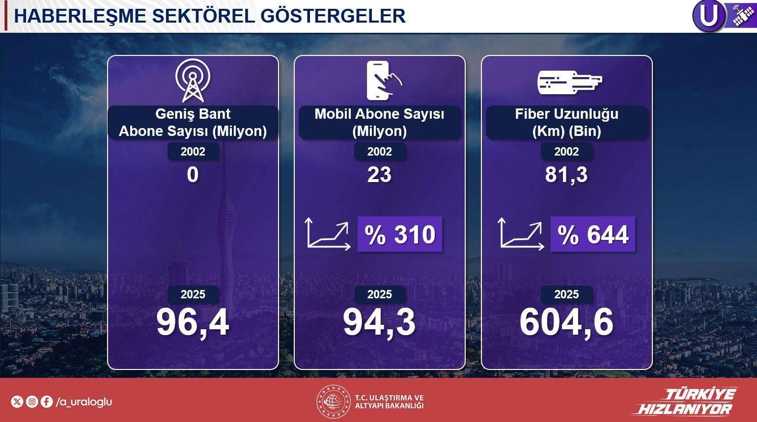 144 bin bireye istihdam sağlayacak! Projenin ayrıntılarını Bakan Uraloğlu paylaştı: 50 milyar dolarlık yatırım 11 144 bin bireye istihdam saglayacak projenin ayrintilarini bakan uraloglu paylasti 50 milyar dolarlik yatirim ZMujK54P