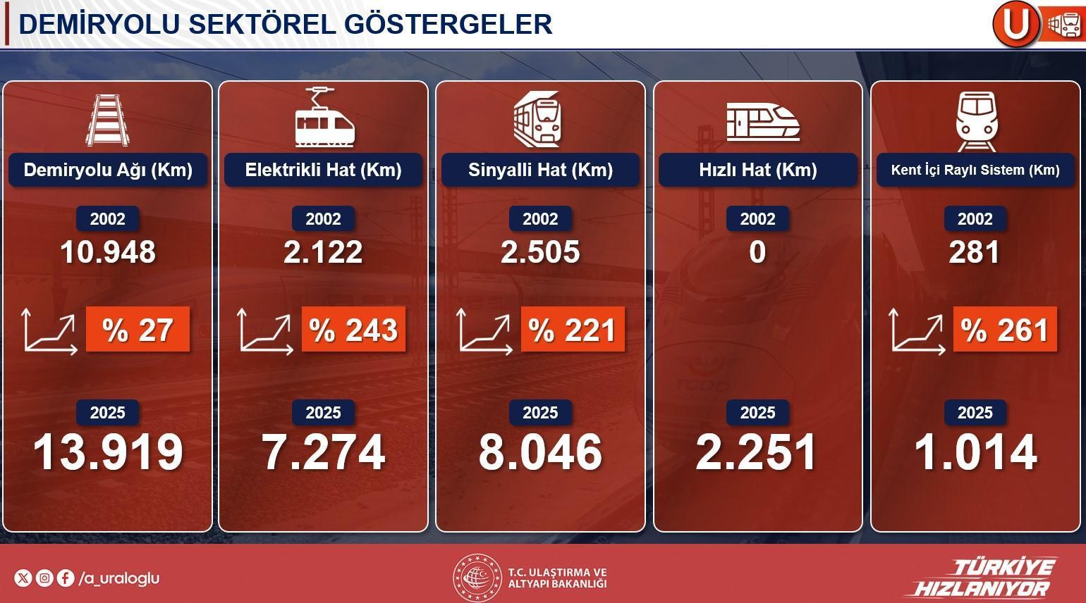 144 bin bireye istihdam sağlayacak! Projenin ayrıntılarını Bakan Uraloğlu paylaştı: 50 milyar dolarlık yatırım 8 144 bin bireye istihdam saglayacak projenin ayrintilarini bakan uraloglu paylasti 50 milyar dolarlik yatirim ka29gNdQ