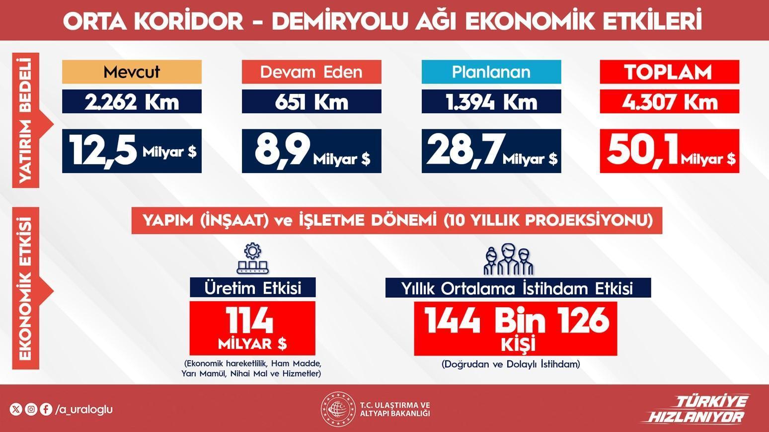 144 bin bireye istihdam sağlayacak! Projenin ayrıntılarını Bakan Uraloğlu paylaştı: 50 milyar dolarlık yatırım 17 144 bin bireye istihdam saglayacak projenin ayrintilarini bakan uraloglu paylasti 50 milyar dolarlik yatirim q97QbGzs