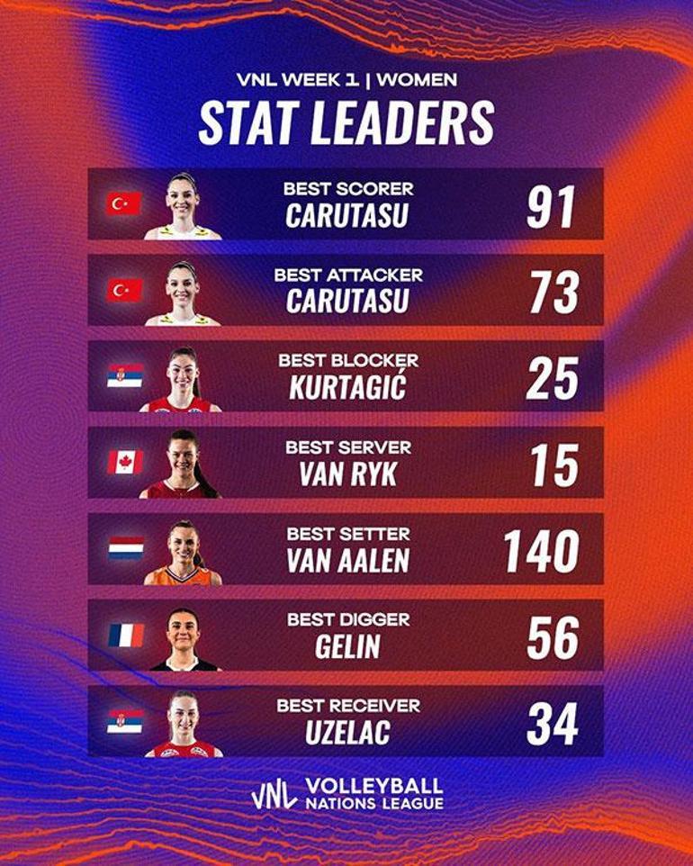 Filenin Sultanları'nda Alexia Carutasu Milletler Ligi'nde zirvede! 3 filenin sultanlarinda alexia carutasu milletler liginde zirvede 1 UrBIGtjX