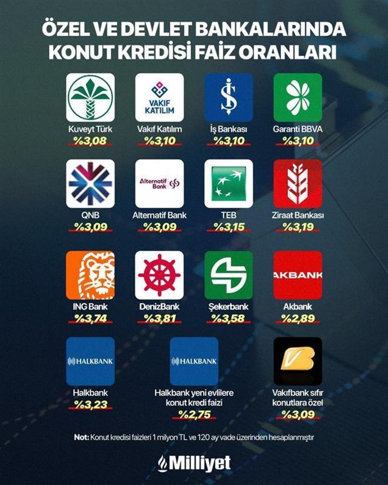 Kredi ile konut alma hayali kuranlar dikkat! Faizlerde düşüş başladı 2 kredi ile konut alma hayali kuranlar dikkat faizlerde dusus basladi 0 QwhltKIb