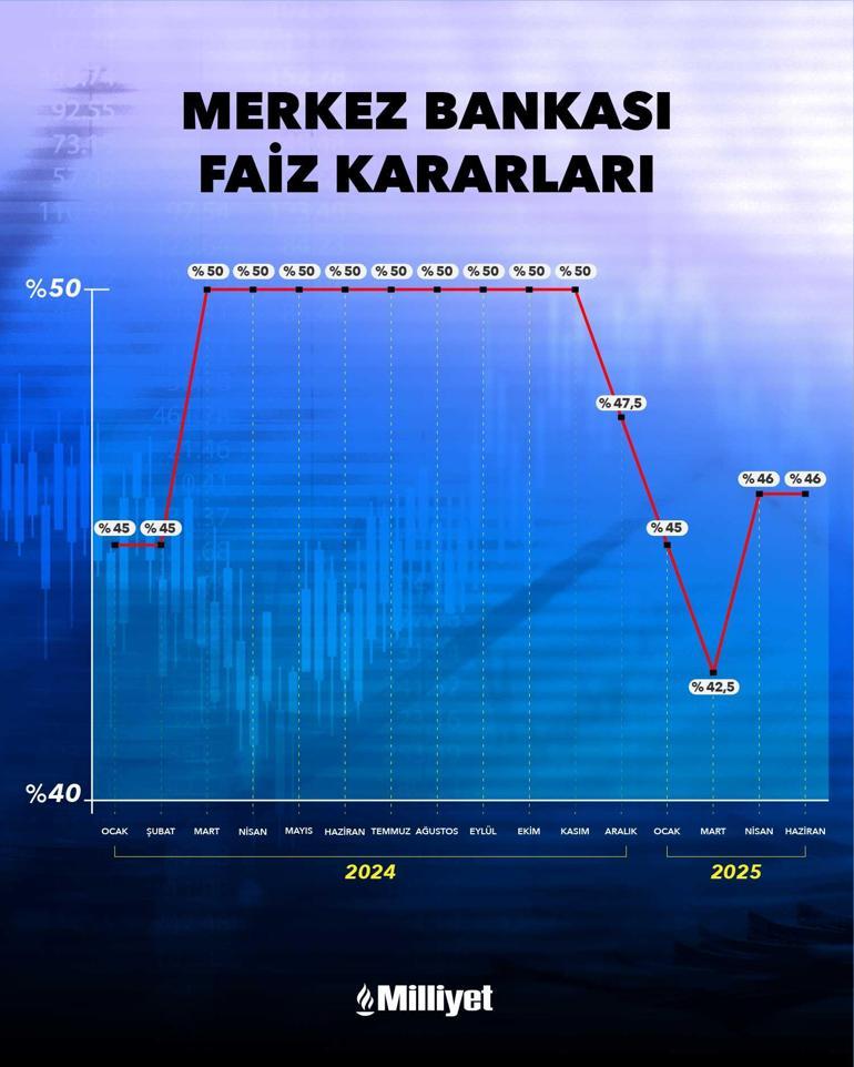 son dakika merkez bankasi faiz kararini acikladi 0 VbWM5m2Y