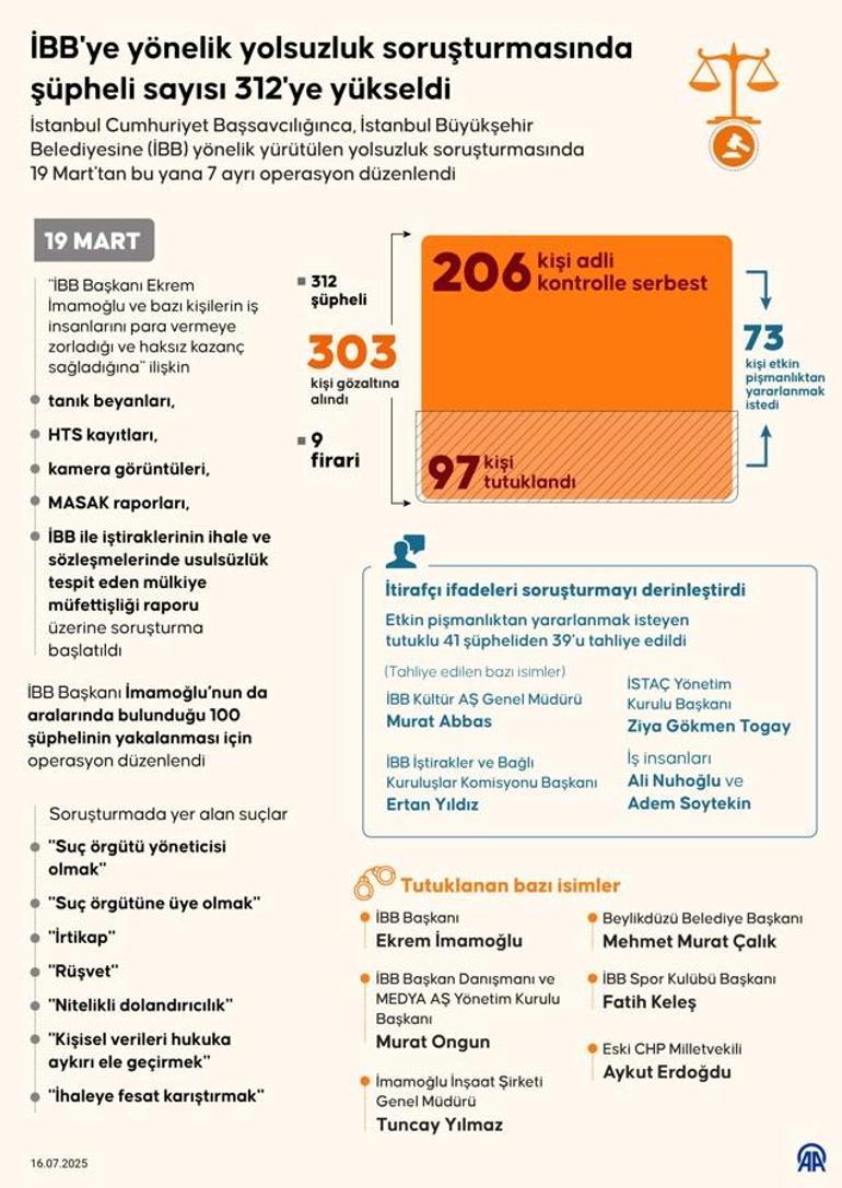 İBB'ye yönelik yolsuzluk soruşturmasında kuşkulu sayısı 312'ye yükseldi 2 ibbye yonelik yolsuzluk sorusturmasinda kuskulu sayisi 312ye yukseldi 0 tYB4kvNe