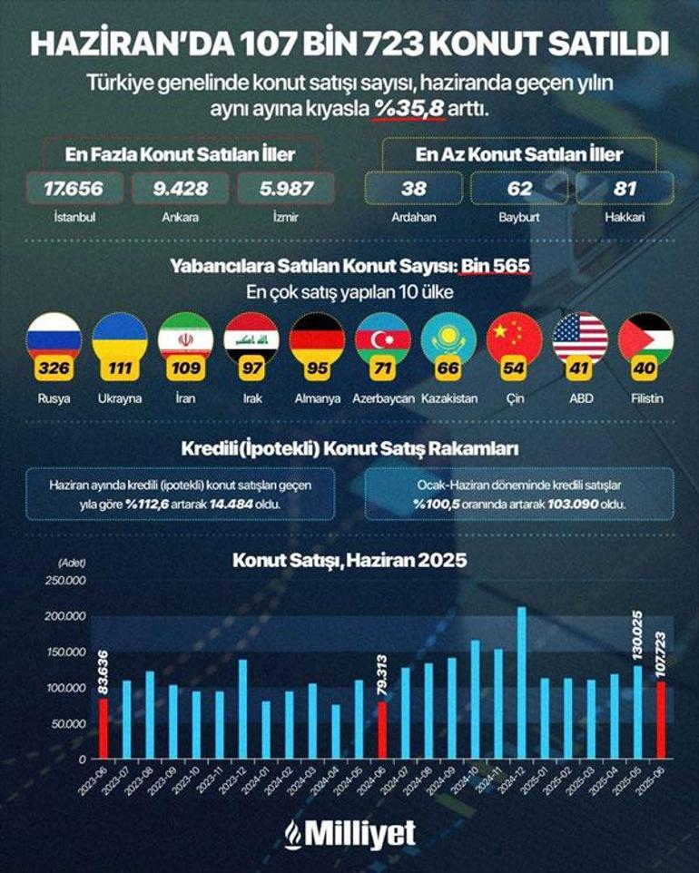Konut alacaklar dikkat! Yüksek faize karşın satışlar patladı: İşte nedeni 2 konut alacaklar dikkat yuksek faize karsin satislar patladi iste nedeni 0