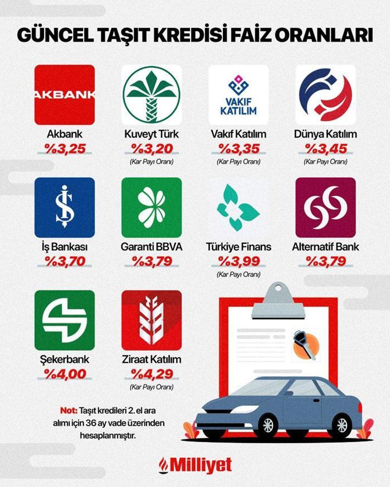 Kredi ile araç alacaklar dikkat! Bankalarda faiz düşüşü başladı 3 kredi ile arac alacaklar dikkat bankalarda faiz dususu basladi 1