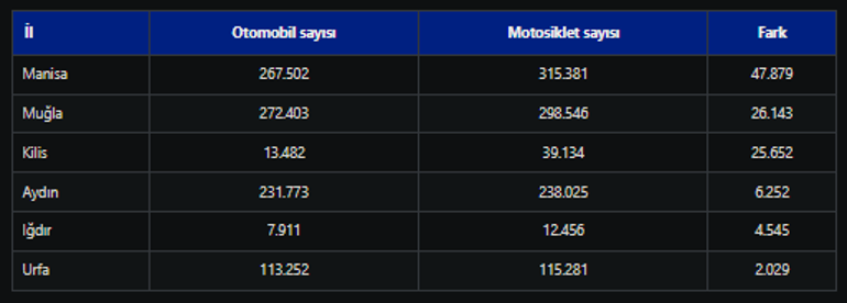 motosiklet sayisi 6 vilayette arabasi solladi 0 vKuOTO6u