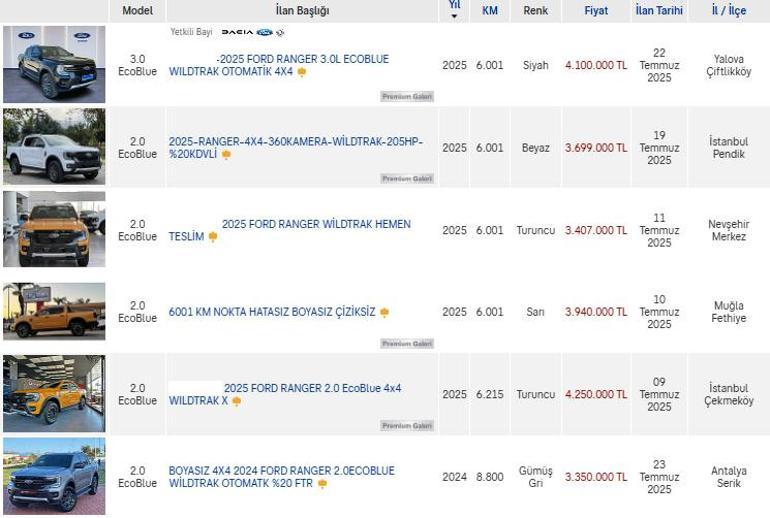 ÖTV düzenlemesi öncesi stok yaptılar! İlan fiyatlarında 1.5 milyon TL’lik artış 3 otv duzenlemesi oncesi stok yaptilar ilan fiyatlarinda 15 milyon tllik artis 1 41EFJBPY