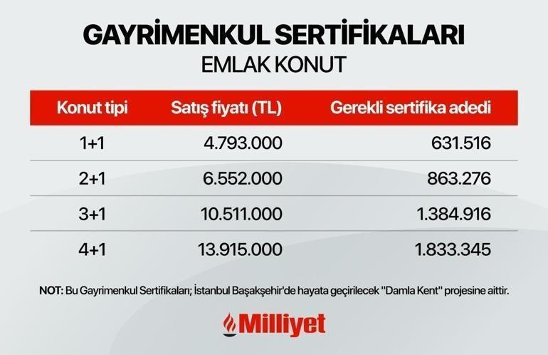 Parası yetmeyen için konut alma fırsatı! Gayrimenkul sertifikası mantıklı mı? 2 parasi yetmeyen icin konut alma firsati gayrimenkul sertifikasi mantikli mi 0 e4qfCj1H