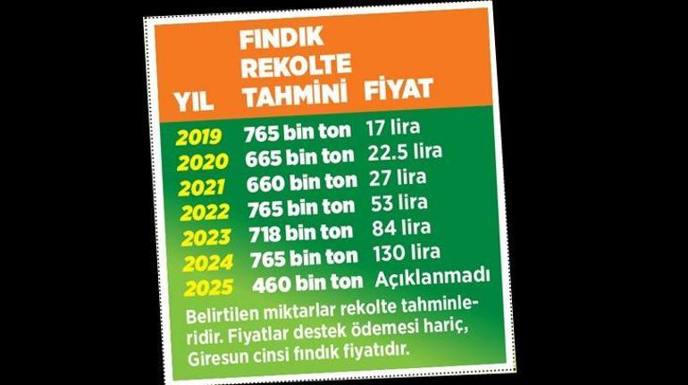 Üretici yeni dönemde 400 bin ton fındık bekliyor! Fiyat 250 TL olur mu? 2 uretici yeni donemde 400 bin ton findik bekliyor fiyat 250 tl olur mu 0 uLeXCRlJ