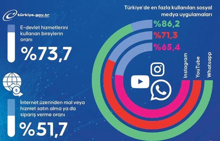İnternet kullanımı yüzde 90’a yükseldi 4 internet kullanimi yuzde 90a yukseldi 0 cBmBmeUu