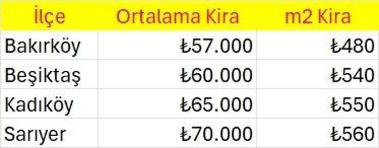 Mesken arayışları hızlandı... İstanbul’da dikkat çeken tablo! İşte 20 bin TL’nin altında kira olan tek ilçe 3 mesken arayislari hizlandi istanbulda dikkat ceken tablo iste 20 bin tlnin altinda kira olan IuzeGJi5