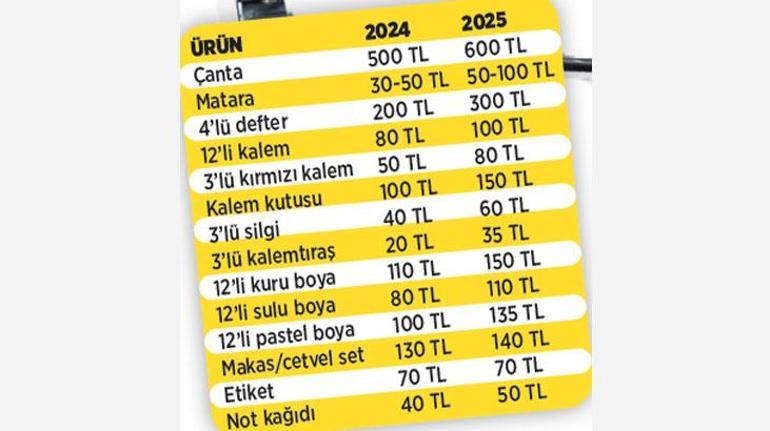 Okul çantası en az 2 bin TL’ye doluyor 4 okul cantasi en az 2 bin tlye doluyor 2