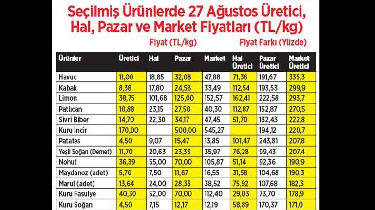 Arz azaldı, fiyat artışları dinmedi 2 arz azaldi fiyat artislari dinmedi 0 eLy1SOhY