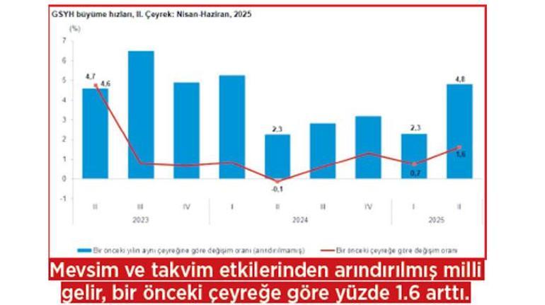 Büyüme yüzde 4.8’le beklentileri aştı 2 buyume yuzde 48le beklentileri asti 0 WDeVQgd1