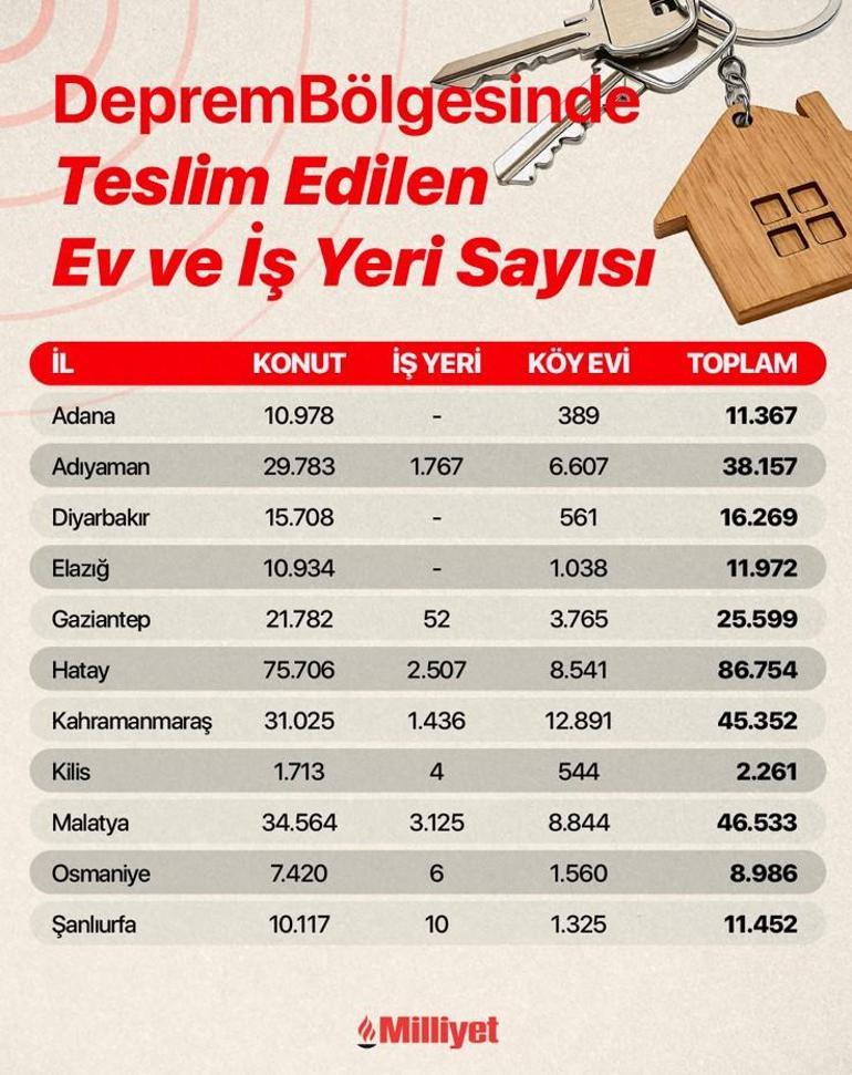 Son dakika... 300.000'inci konut teslim töreni! Cumhurbaşkanı Erdoğan'dan değerli açıklamalar 2 son dakika 300000inci konut teslim toreni cumhurbaskani erdogandan degerli aciklamalar 0 EhKPXzXr